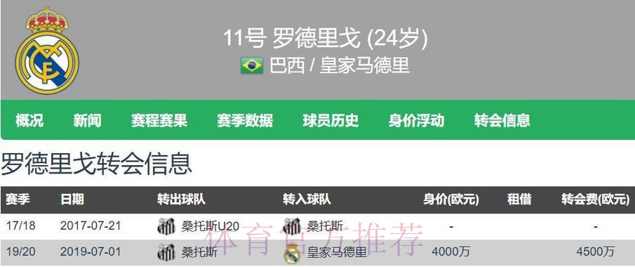 枪手对罗德里戈保持乐观 皇马要价超9000万 枪手对罗德里戈保持乐观 皇马要价超9000万